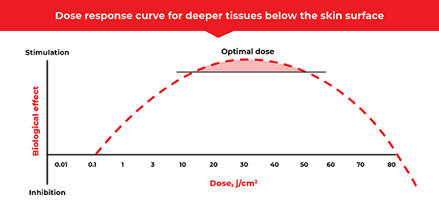 Dose Response curve for deeper tissue