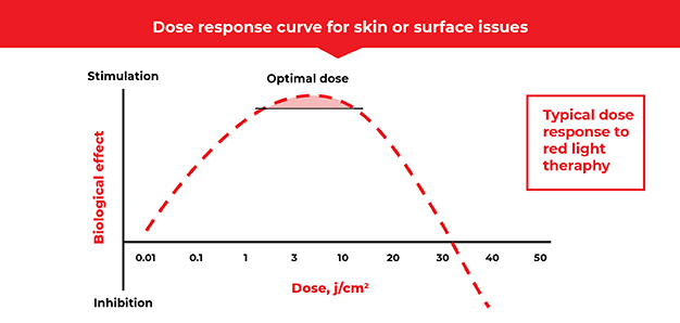 Dose response curve for skin